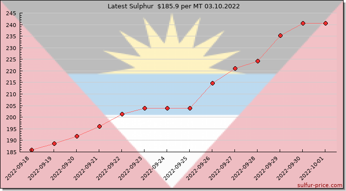Price on sulfur in Antigua And Barbuda today 03.10.2022